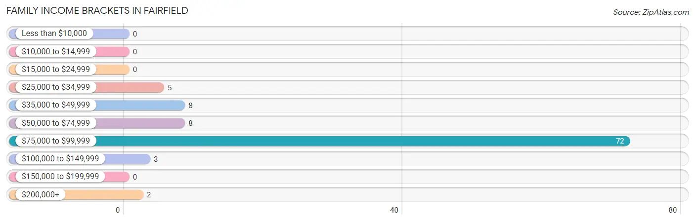 Family Income Brackets in Fairfield