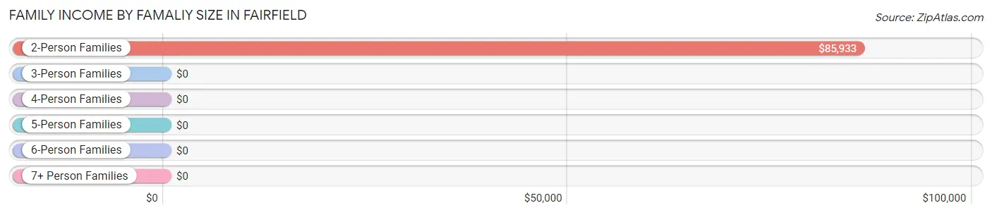 Family Income by Famaliy Size in Fairfield