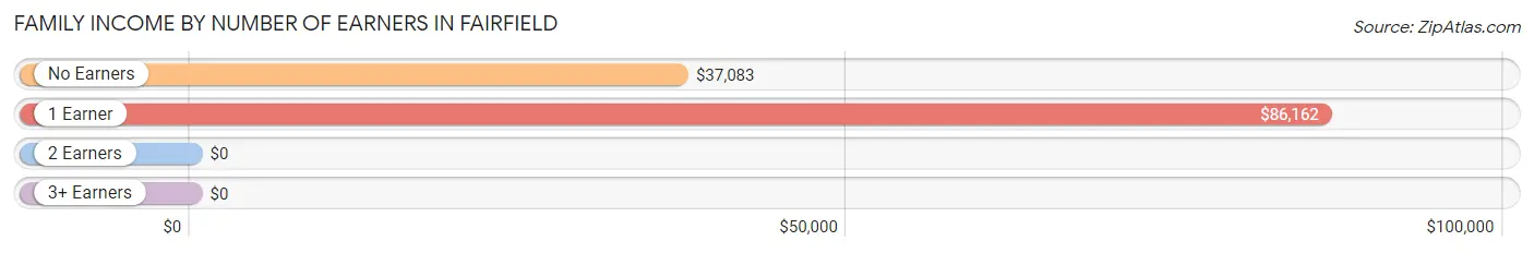 Family Income by Number of Earners in Fairfield