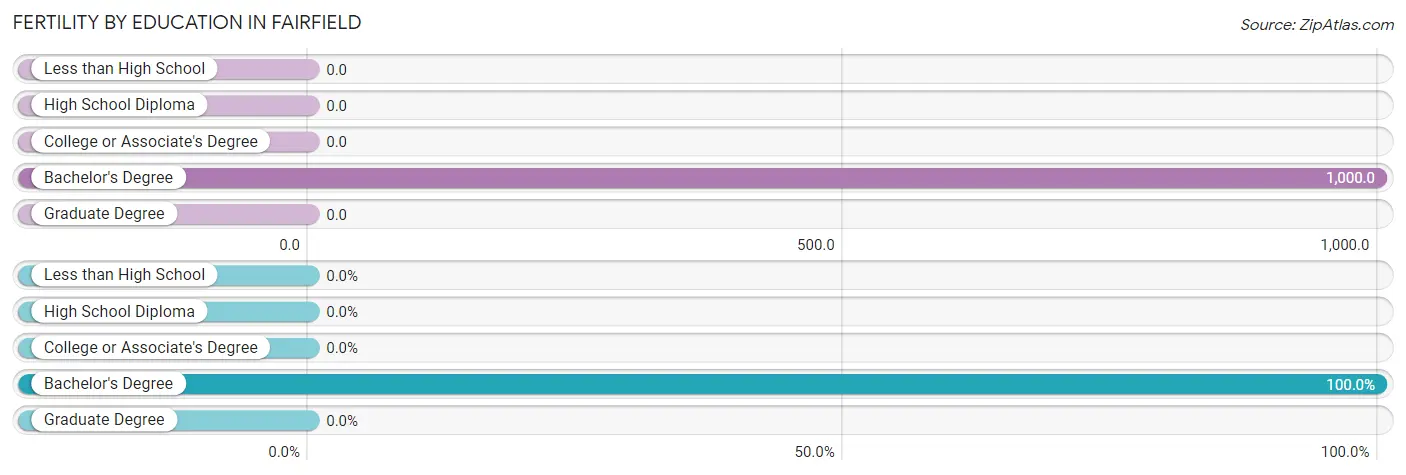 Female Fertility by Education Attainment in Fairfield