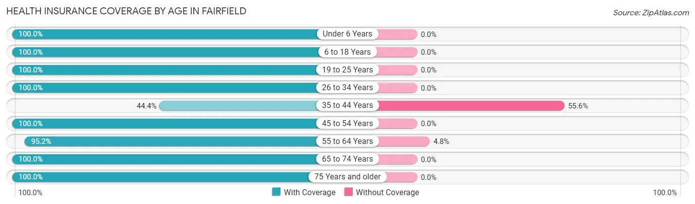 Health Insurance Coverage by Age in Fairfield