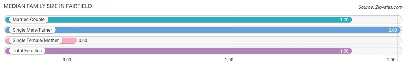 Median Family Size in Fairfield