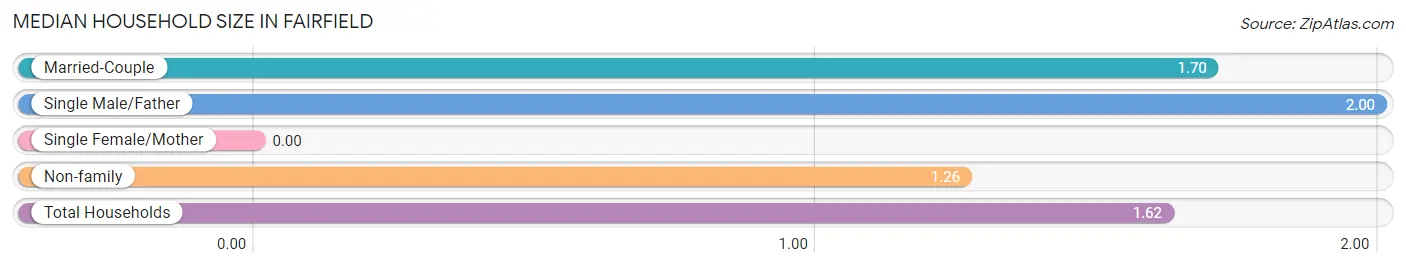 Median Household Size in Fairfield