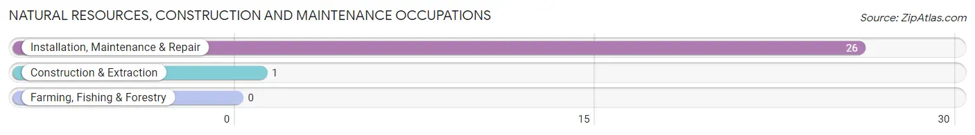 Natural Resources, Construction and Maintenance Occupations in Fairfield