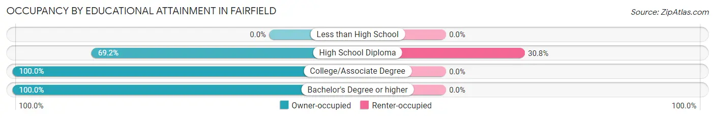 Occupancy by Educational Attainment in Fairfield
