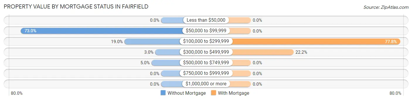 Property Value by Mortgage Status in Fairfield