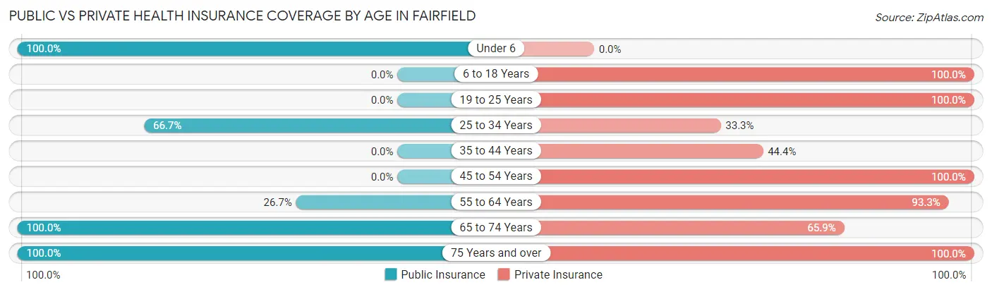 Public vs Private Health Insurance Coverage by Age in Fairfield
