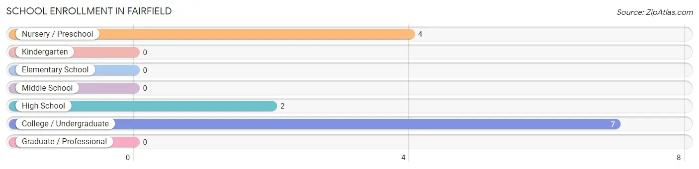 School Enrollment in Fairfield