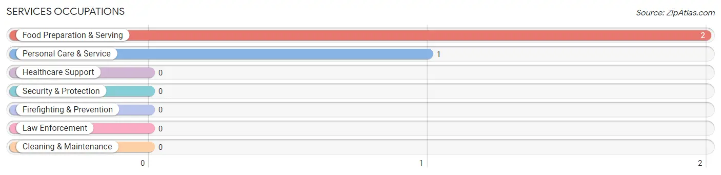 Services Occupations in Fairfield