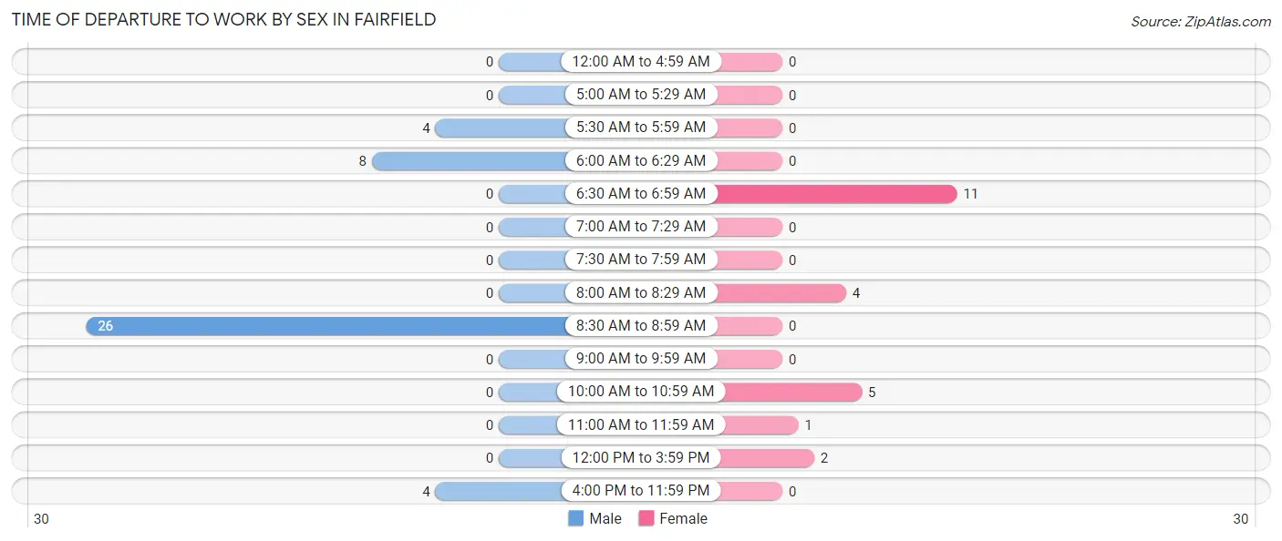 Time of Departure to Work by Sex in Fairfield
