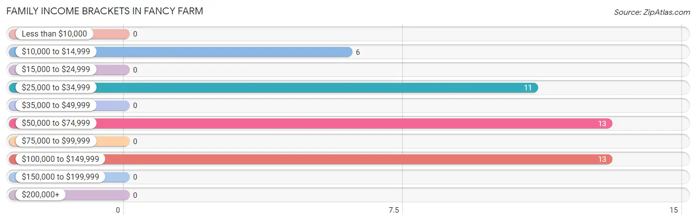 Family Income Brackets in Fancy Farm