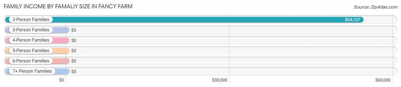 Family Income by Famaliy Size in Fancy Farm