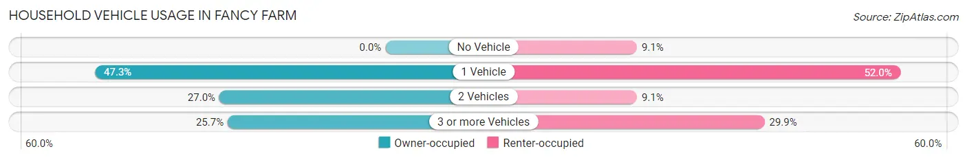 Household Vehicle Usage in Fancy Farm
