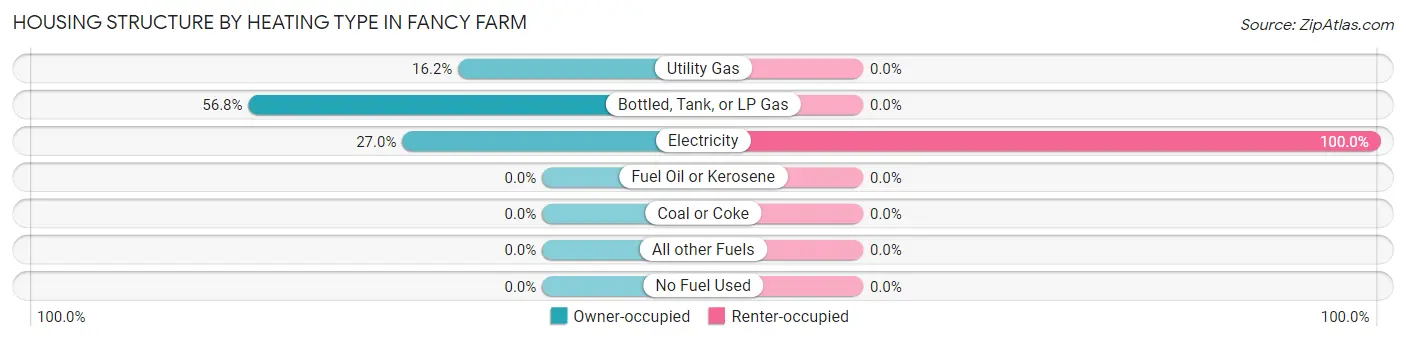 Housing Structure by Heating Type in Fancy Farm