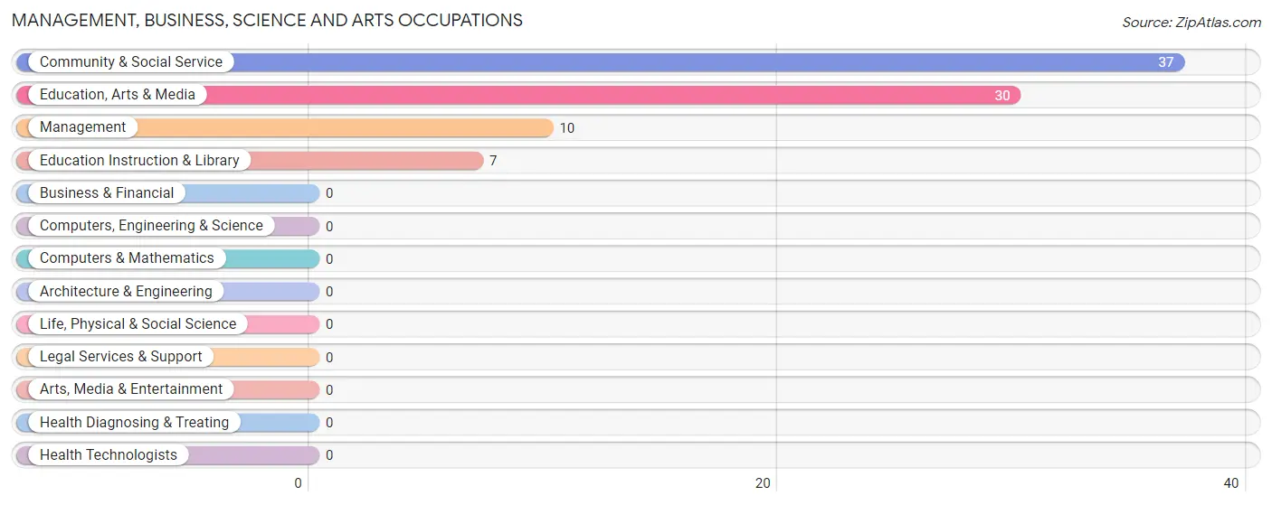 Management, Business, Science and Arts Occupations in Fancy Farm