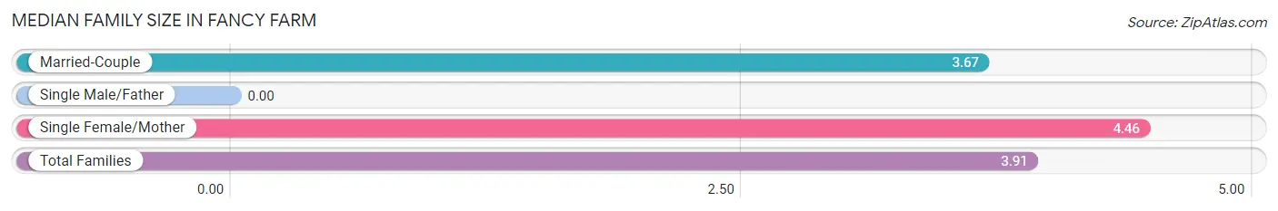Median Family Size in Fancy Farm