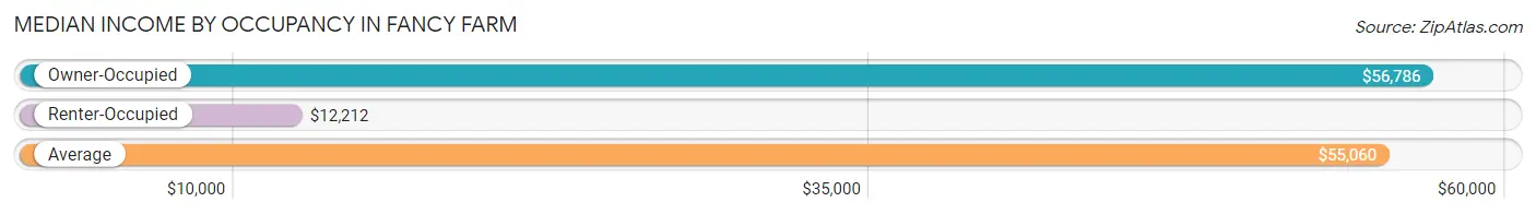 Median Income by Occupancy in Fancy Farm
