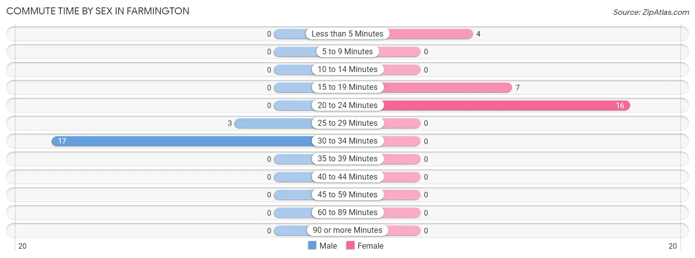 Commute Time by Sex in Farmington
