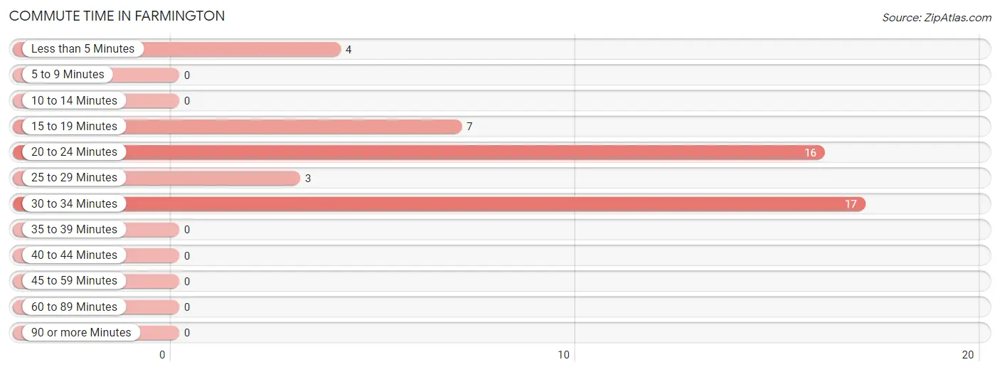 Commute Time in Farmington