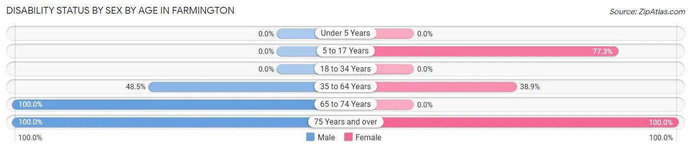 Disability Status by Sex by Age in Farmington