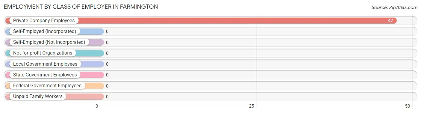 Employment by Class of Employer in Farmington