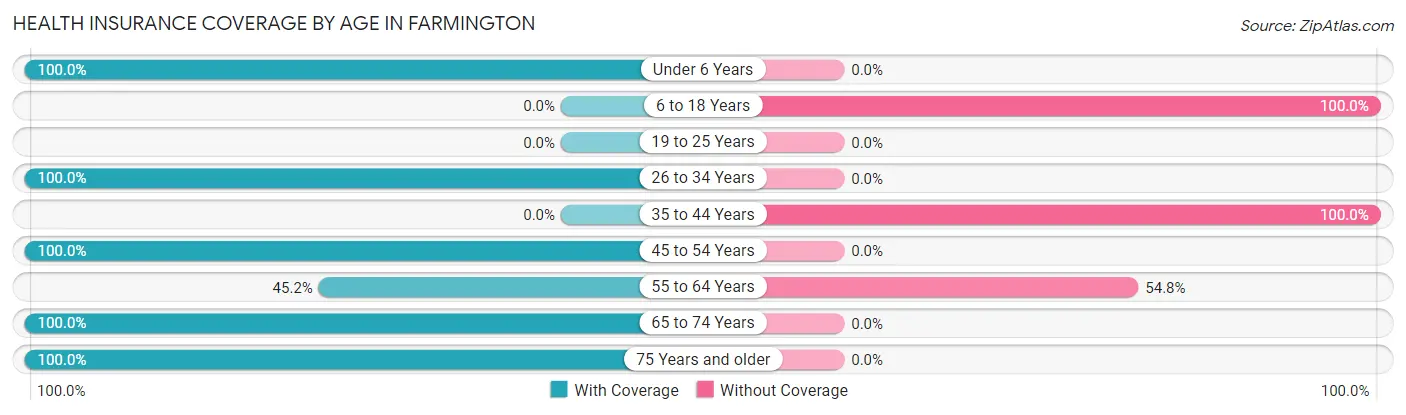 Health Insurance Coverage by Age in Farmington