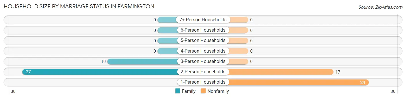 Household Size by Marriage Status in Farmington