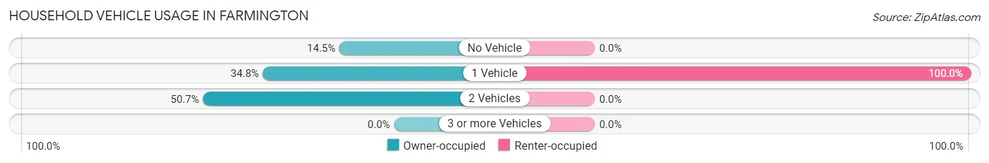 Household Vehicle Usage in Farmington