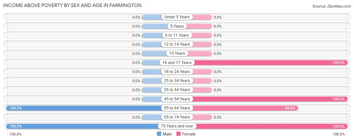 Income Above Poverty by Sex and Age in Farmington