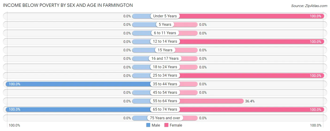 Income Below Poverty by Sex and Age in Farmington