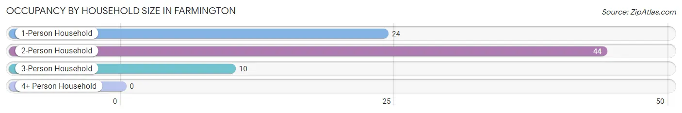 Occupancy by Household Size in Farmington
