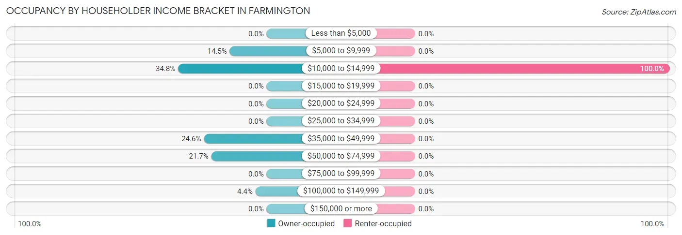 Occupancy by Householder Income Bracket in Farmington