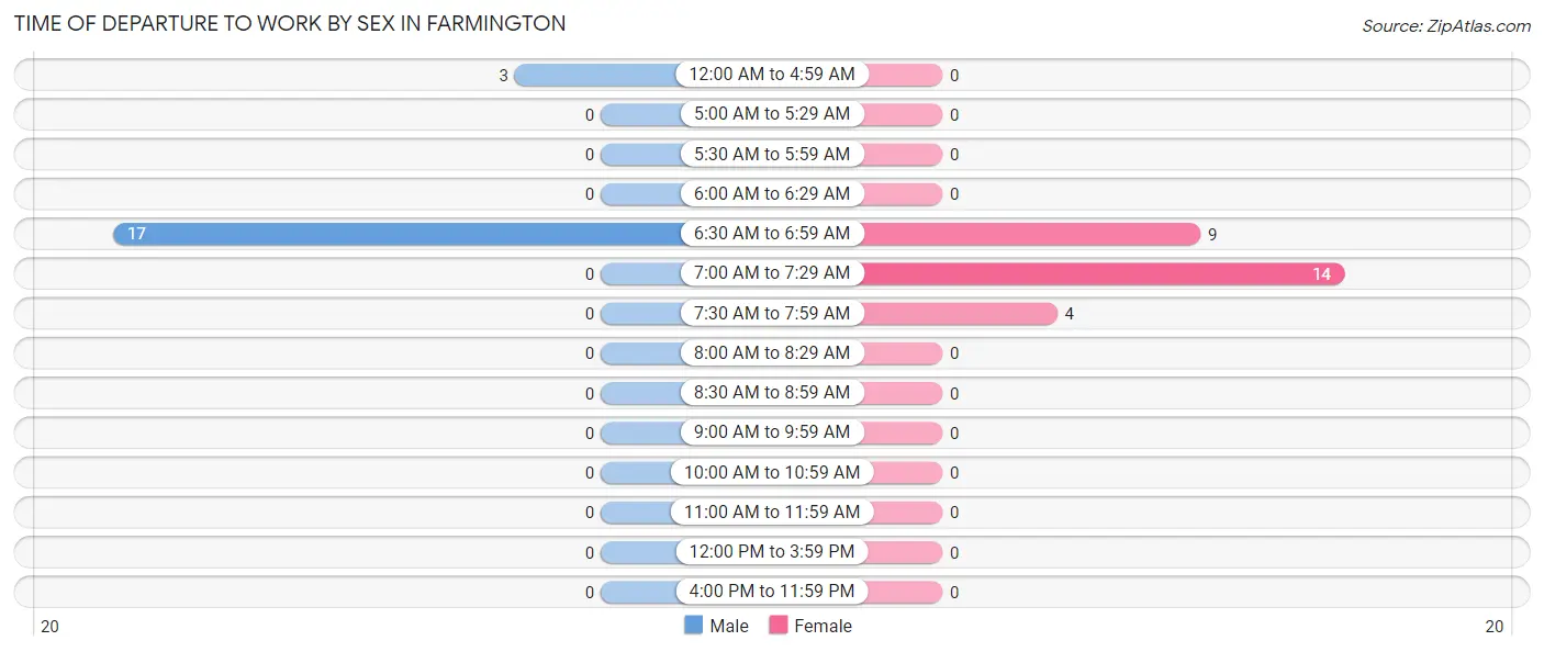 Time of Departure to Work by Sex in Farmington