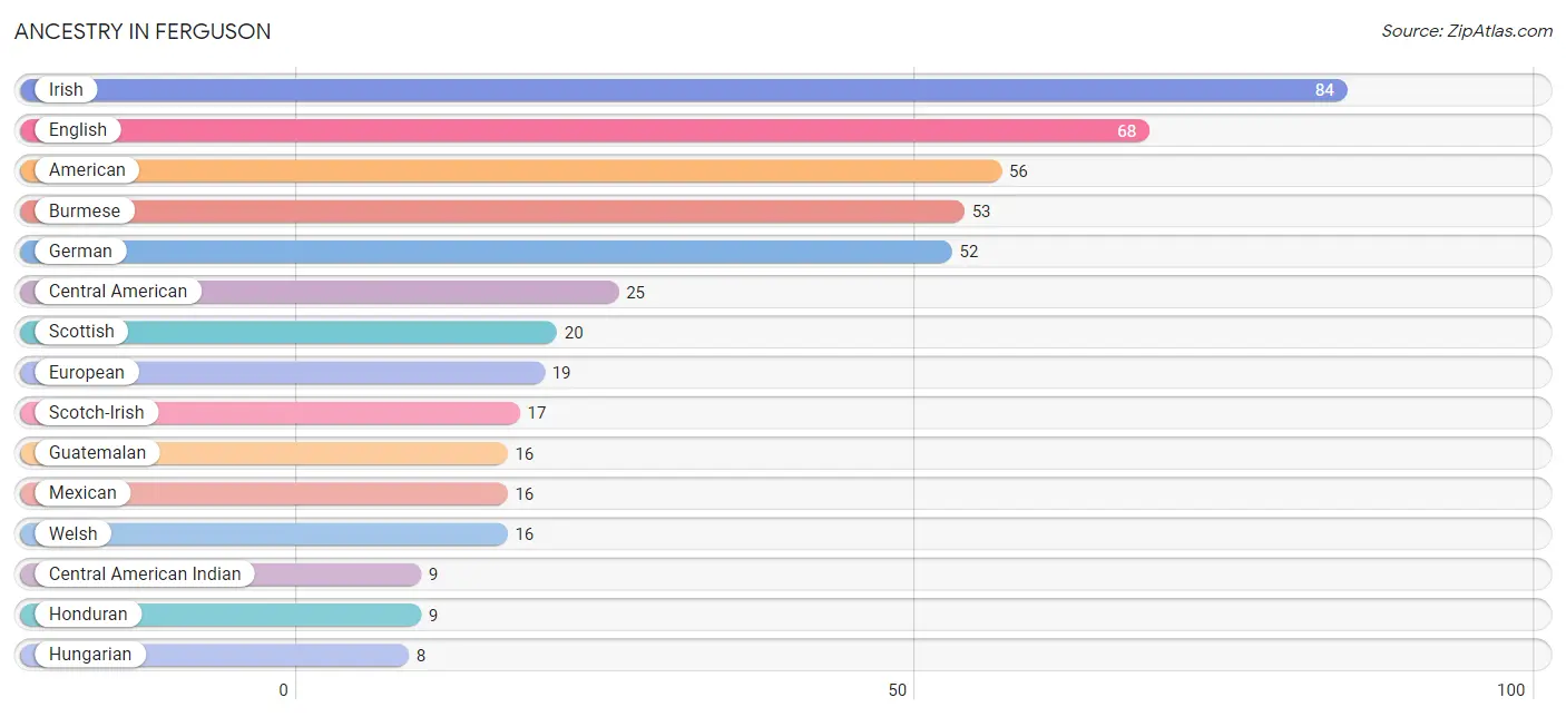 Ancestry in Ferguson