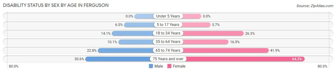 Disability Status by Sex by Age in Ferguson