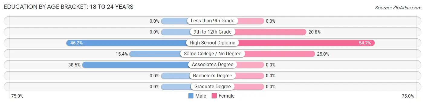 Education By Age Bracket in Ferguson: 18 to 24 Years