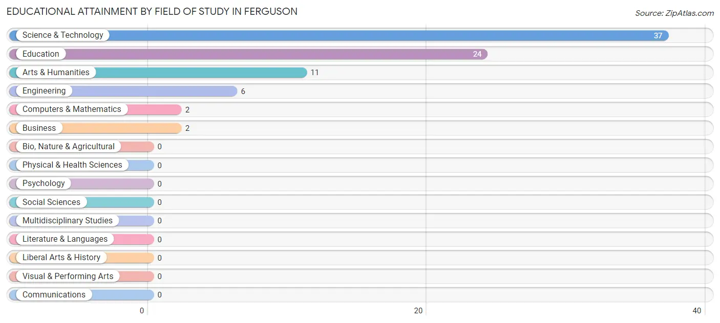 Educational Attainment by Field of Study in Ferguson