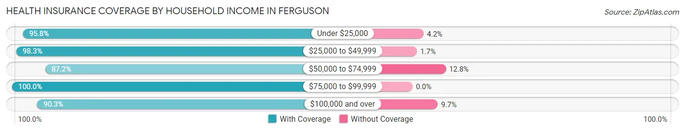 Health Insurance Coverage by Household Income in Ferguson
