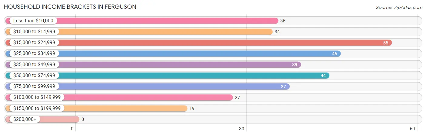 Household Income Brackets in Ferguson
