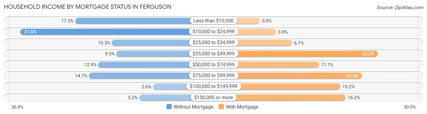 Household Income by Mortgage Status in Ferguson