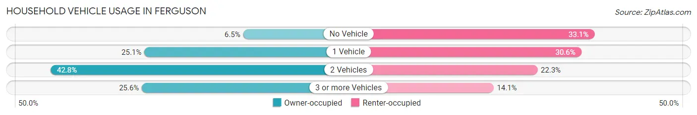 Household Vehicle Usage in Ferguson