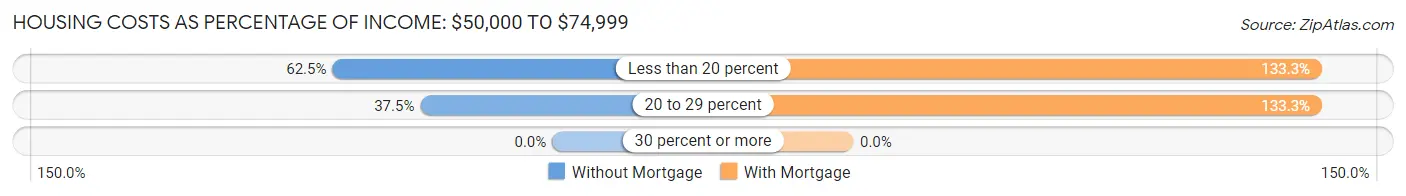 Housing Costs as Percentage of Income in Ferguson: <span>$50,000 to $74,999</span>