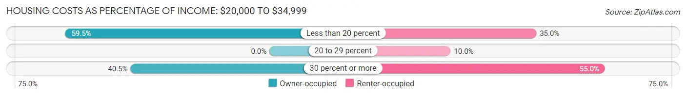 Housing Costs as Percentage of Income in Ferguson: <span>$20,000 to $34,999</span>
