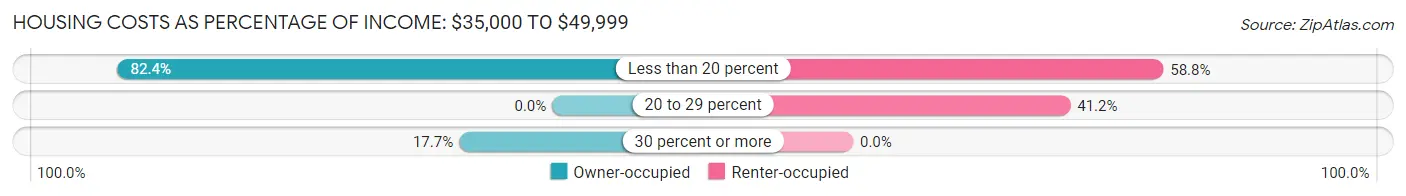 Housing Costs as Percentage of Income in Ferguson: <span>$35,000 to $49,999</span>