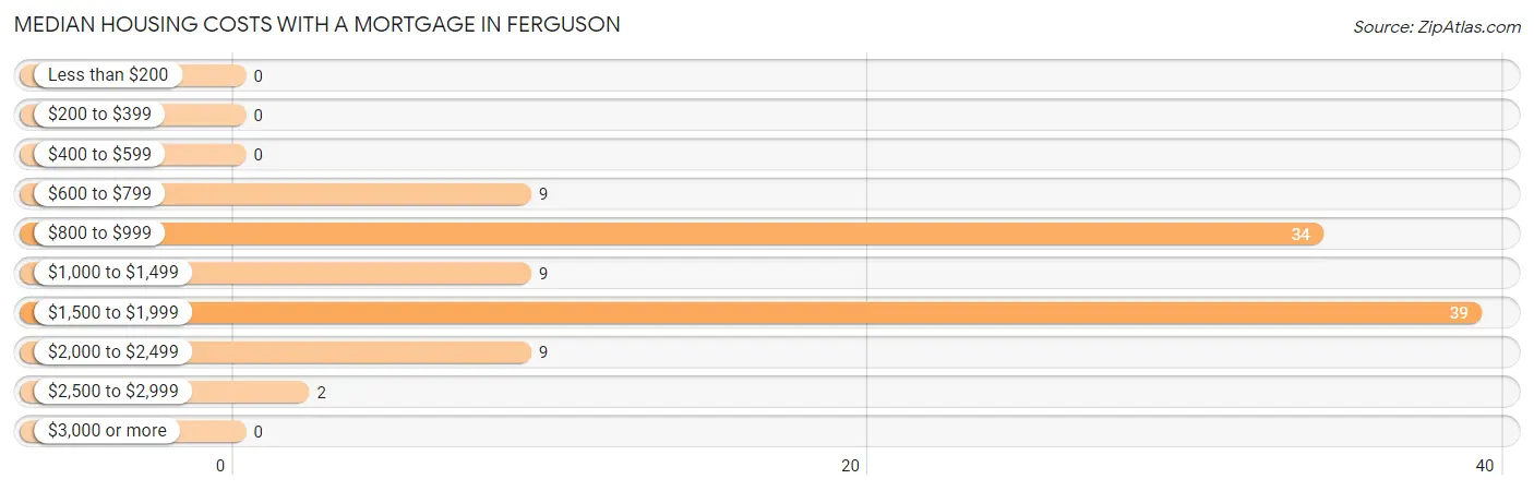 Median Housing Costs with a Mortgage in Ferguson