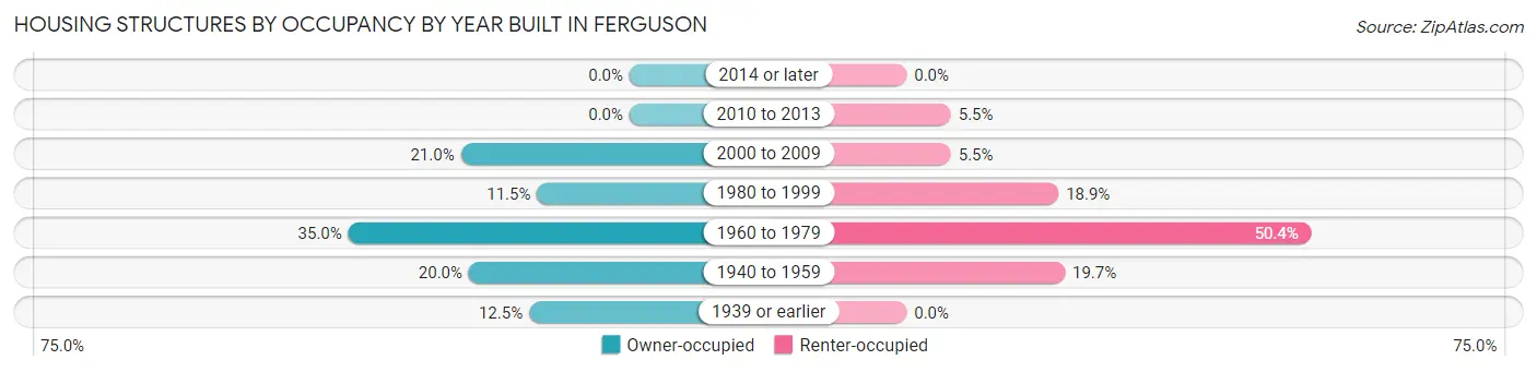 Housing Structures by Occupancy by Year Built in Ferguson