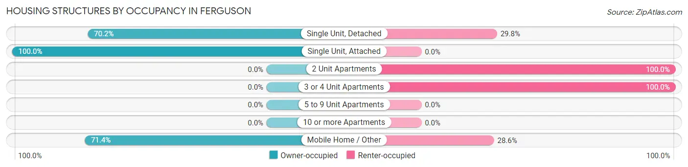Housing Structures by Occupancy in Ferguson