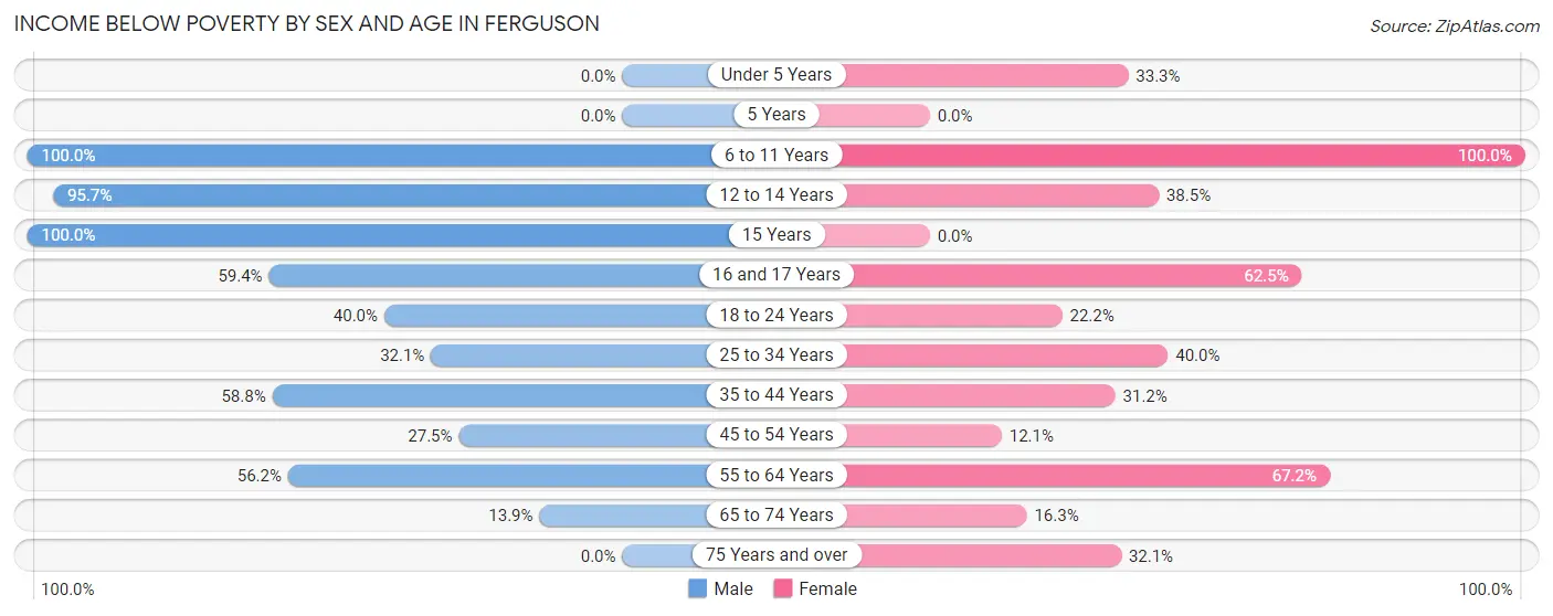 Income Below Poverty by Sex and Age in Ferguson