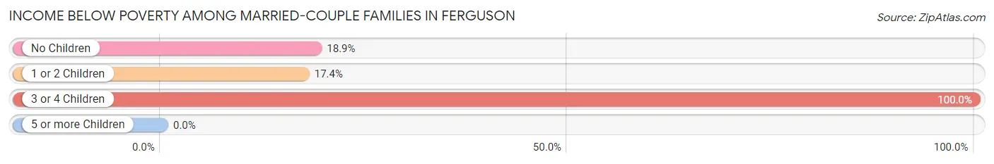 Income Below Poverty Among Married-Couple Families in Ferguson