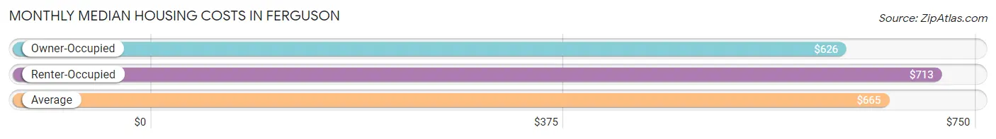 Monthly Median Housing Costs in Ferguson